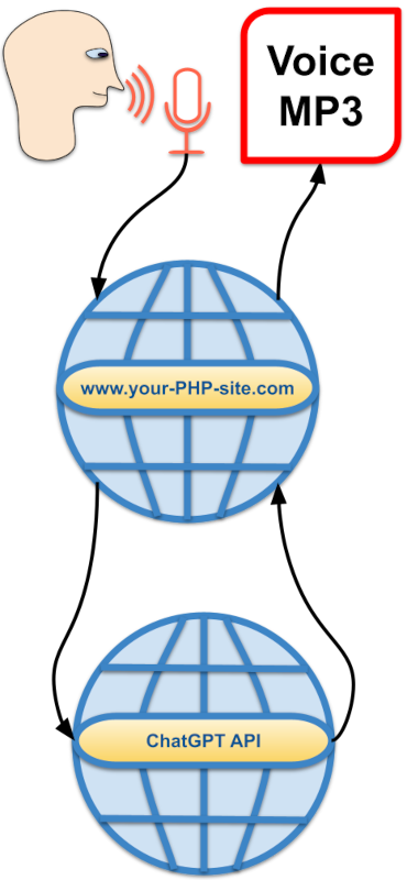How Can PHP Use the ChatGPT Text to Speech API to Generate Voice Audio from Text Or Extract Voice Text from Speech Audio